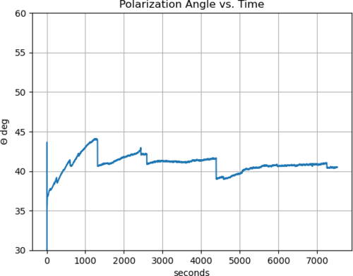 Polar_angle_vs_time.png