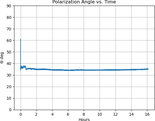 Polar_angle_vs_time_16hrs.png