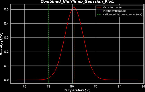 29Combined_HighTemp_Gaussian_Plot.jpg