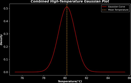 3Combined_HighTemp_Gaussian_Plot.jpg