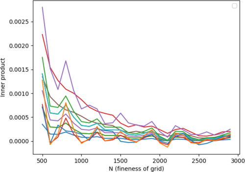 numerical_error_in_innerproduct_of_zernike_basis_elemets.png