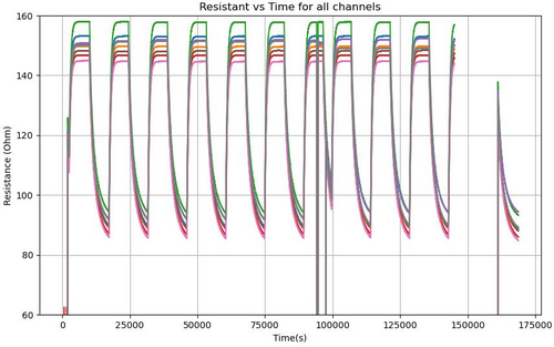 resistance_vs_time_all_channels_channel_switch.jpg