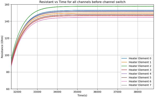 resistance_vs_time_all_channels_channel_switch_one_cycle_before.jpg