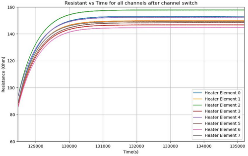 resistance_vs_time_all_channels_channel_switch_one_cycle_after.jpg